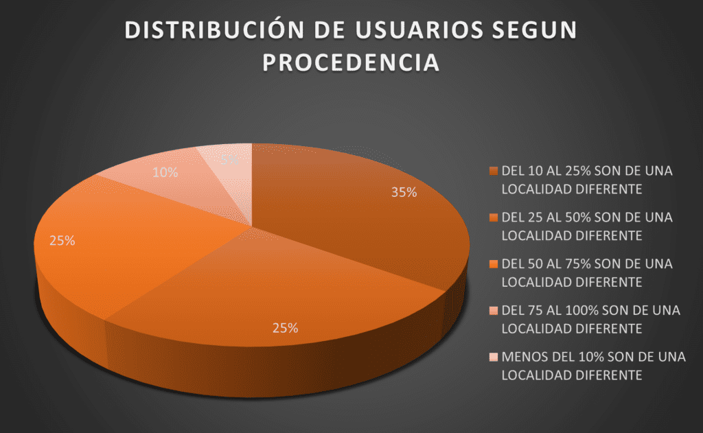 territoriofoto distribucion usarios segun procedencia